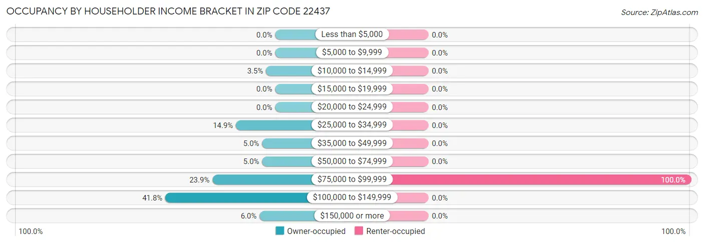 Occupancy by Householder Income Bracket in Zip Code 22437