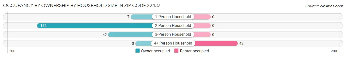 Occupancy by Ownership by Household Size in Zip Code 22437