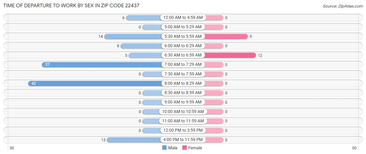 Time of Departure to Work by Sex in Zip Code 22437