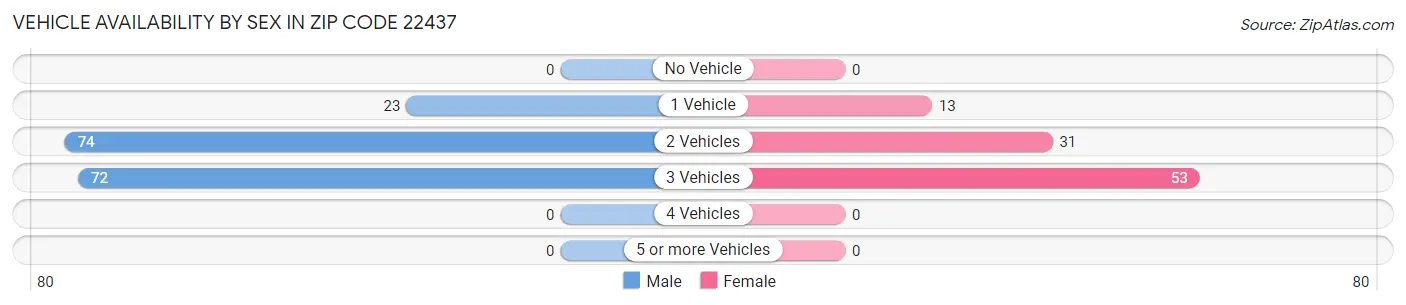 Vehicle Availability by Sex in Zip Code 22437