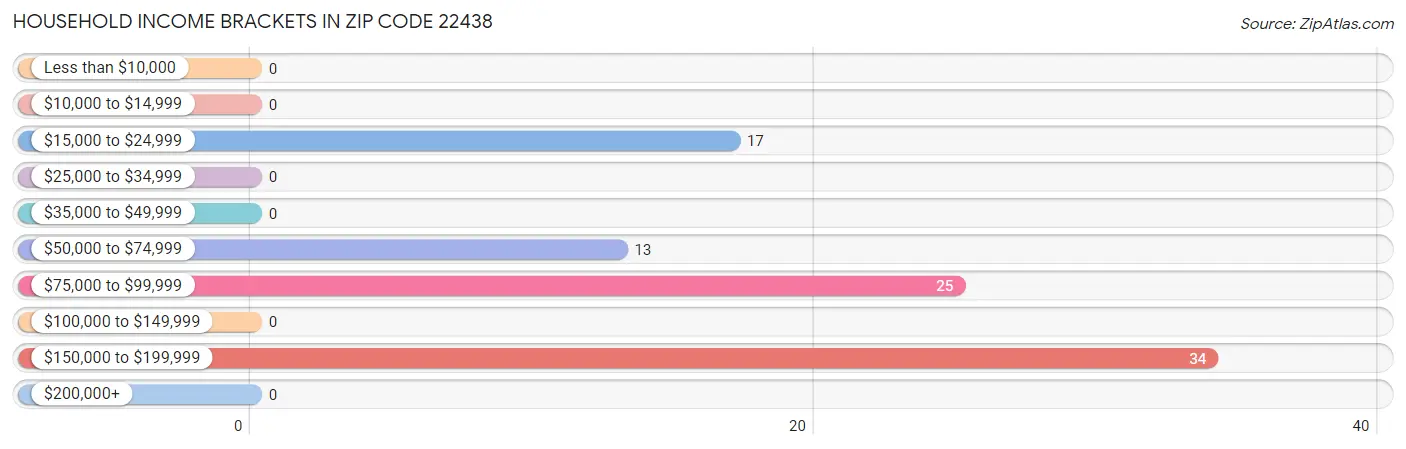 Household Income Brackets in Zip Code 22438