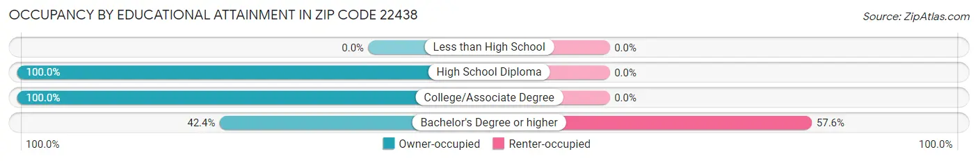 Occupancy by Educational Attainment in Zip Code 22438