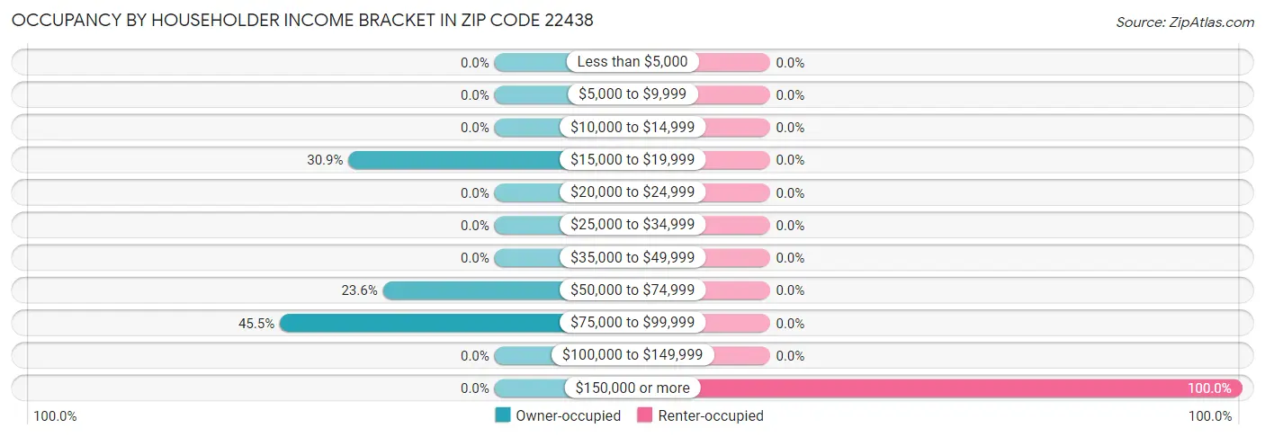 Occupancy by Householder Income Bracket in Zip Code 22438