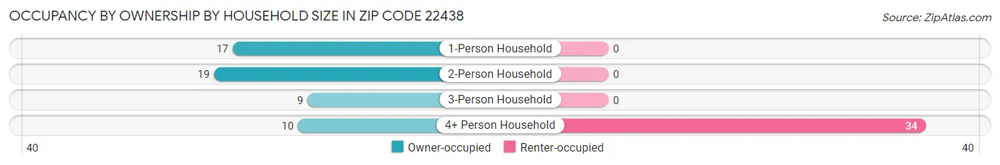 Occupancy by Ownership by Household Size in Zip Code 22438