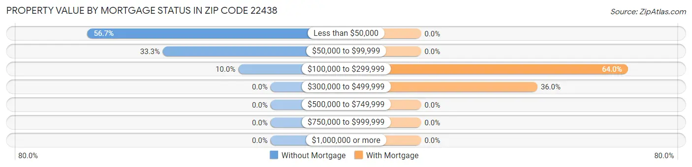 Property Value by Mortgage Status in Zip Code 22438