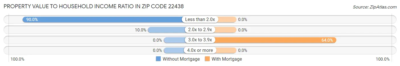 Property Value to Household Income Ratio in Zip Code 22438