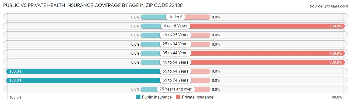Public vs Private Health Insurance Coverage by Age in Zip Code 22438