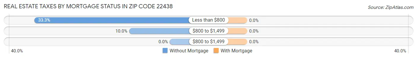 Real Estate Taxes by Mortgage Status in Zip Code 22438