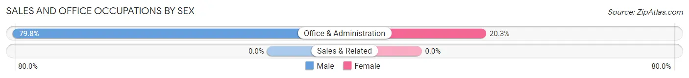 Sales and Office Occupations by Sex in Zip Code 22438