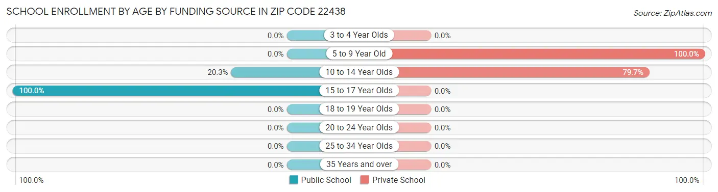 School Enrollment by Age by Funding Source in Zip Code 22438