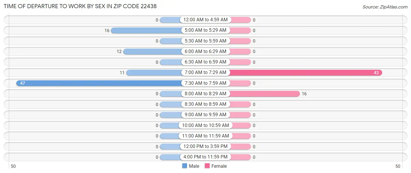 Time of Departure to Work by Sex in Zip Code 22438