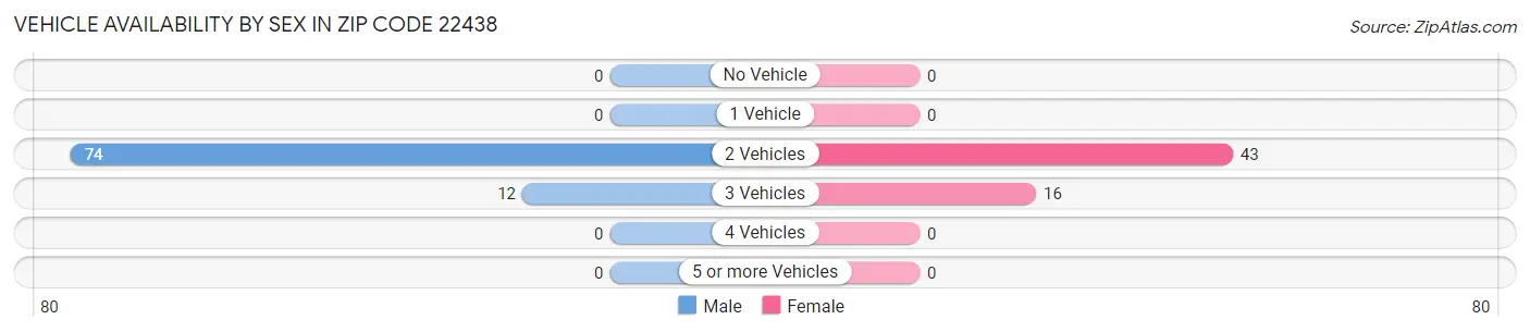 Vehicle Availability by Sex in Zip Code 22438
