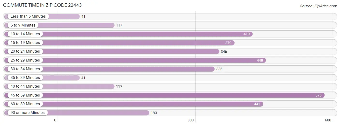 Commute Time in Zip Code 22443