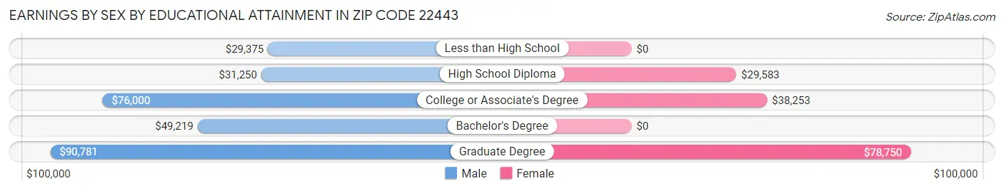 Earnings by Sex by Educational Attainment in Zip Code 22443
