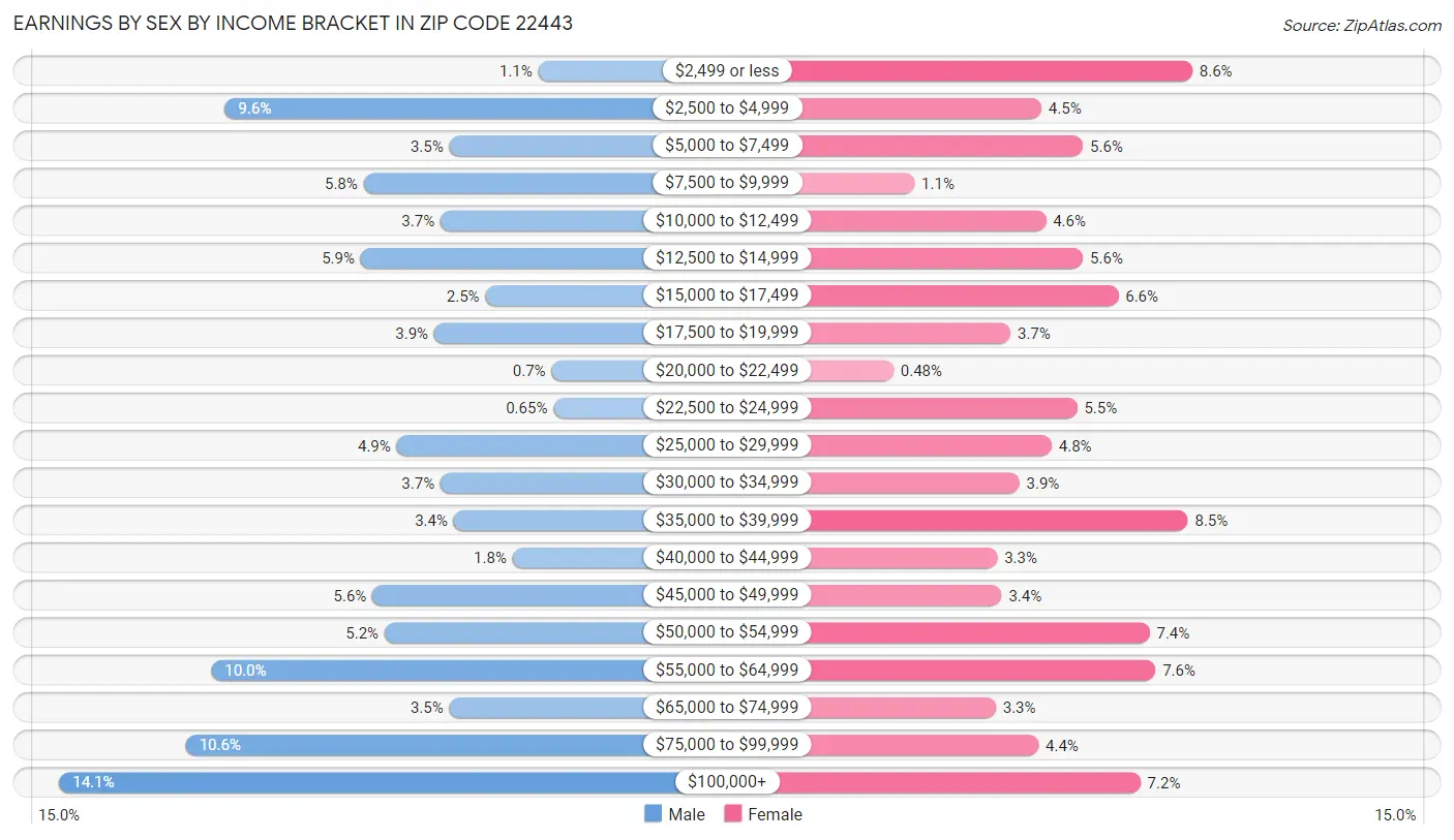 Earnings by Sex by Income Bracket in Zip Code 22443