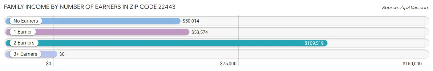 Family Income by Number of Earners in Zip Code 22443