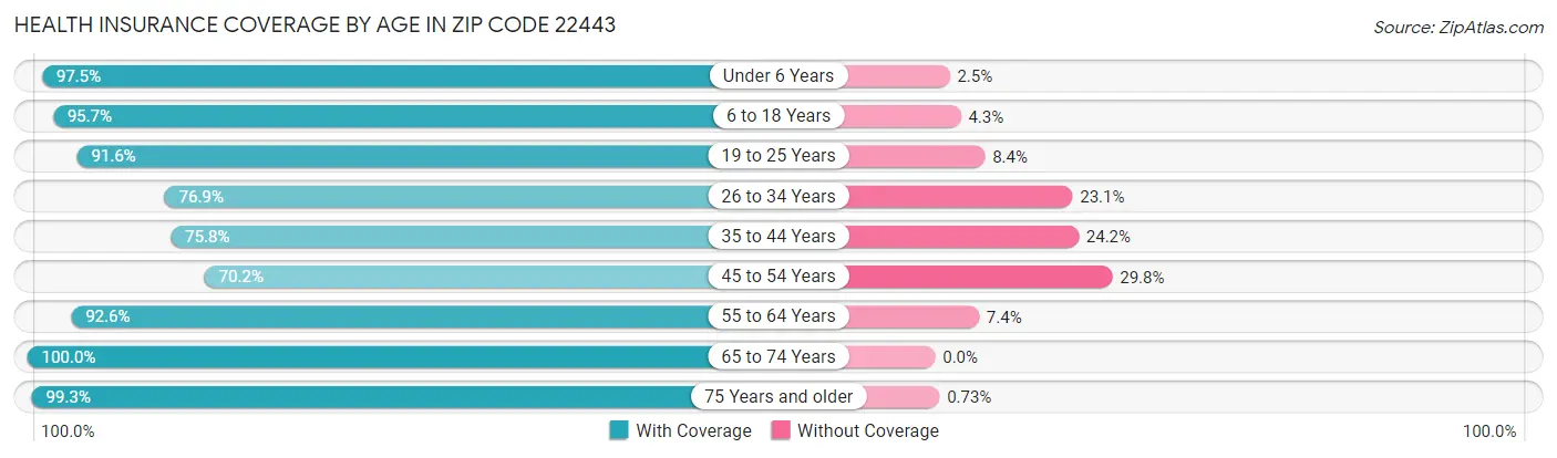 Health Insurance Coverage by Age in Zip Code 22443