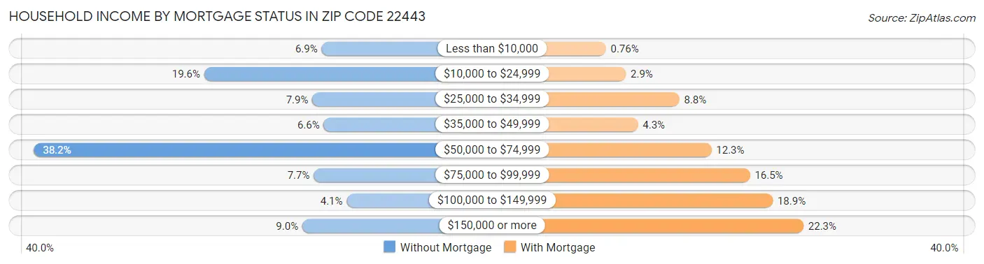 Household Income by Mortgage Status in Zip Code 22443