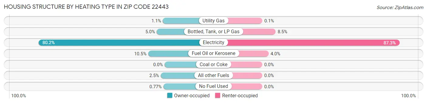 Housing Structure by Heating Type in Zip Code 22443