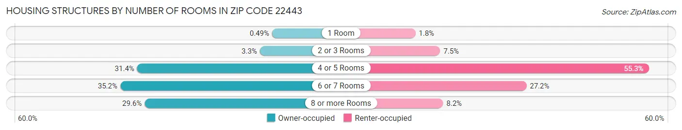 Housing Structures by Number of Rooms in Zip Code 22443