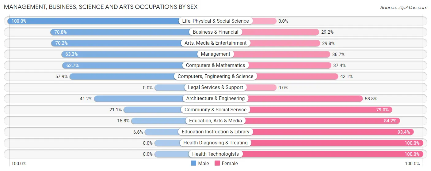 Management, Business, Science and Arts Occupations by Sex in Zip Code 22443
