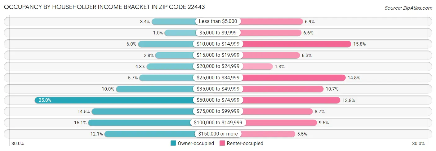 Occupancy by Householder Income Bracket in Zip Code 22443