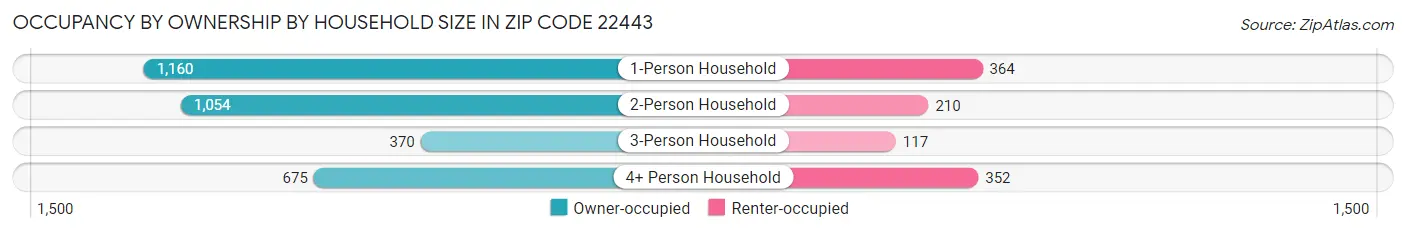 Occupancy by Ownership by Household Size in Zip Code 22443