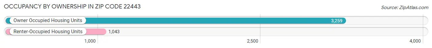 Occupancy by Ownership in Zip Code 22443