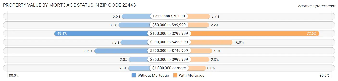 Property Value by Mortgage Status in Zip Code 22443