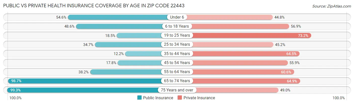Public vs Private Health Insurance Coverage by Age in Zip Code 22443