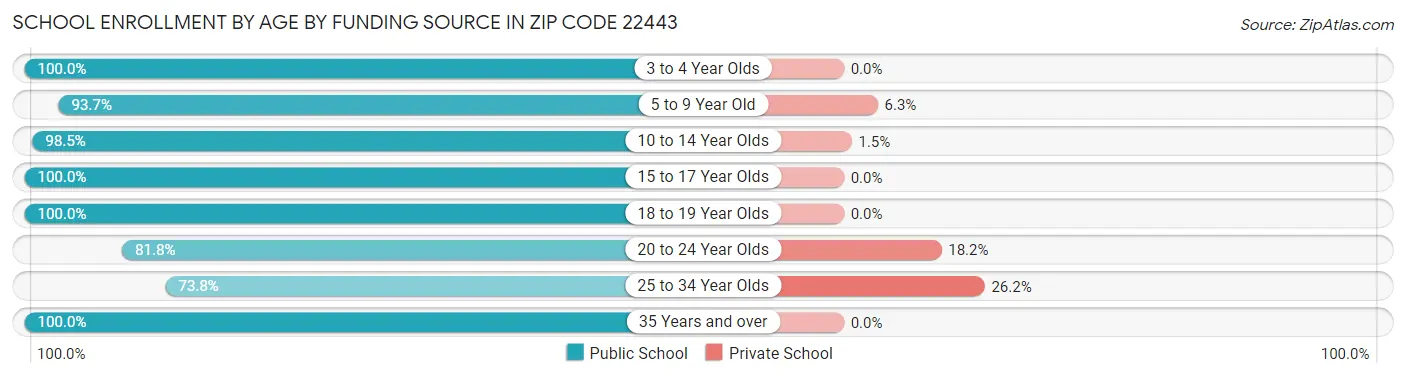 School Enrollment by Age by Funding Source in Zip Code 22443