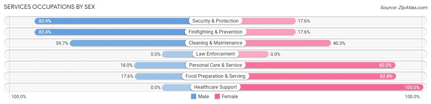 Services Occupations by Sex in Zip Code 22443