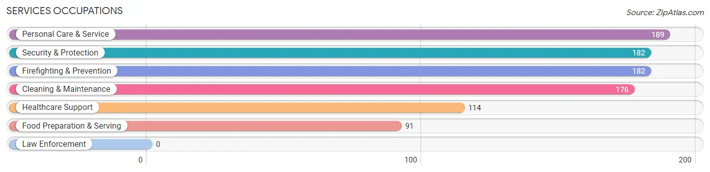 Services Occupations in Zip Code 22443