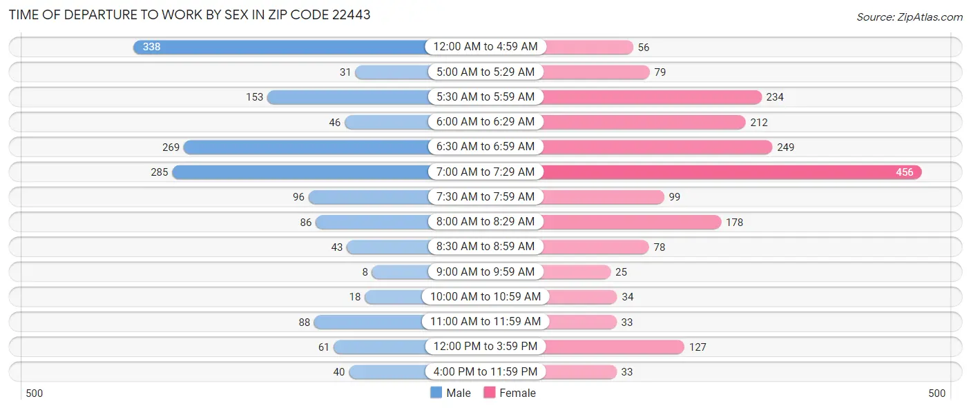 Time of Departure to Work by Sex in Zip Code 22443