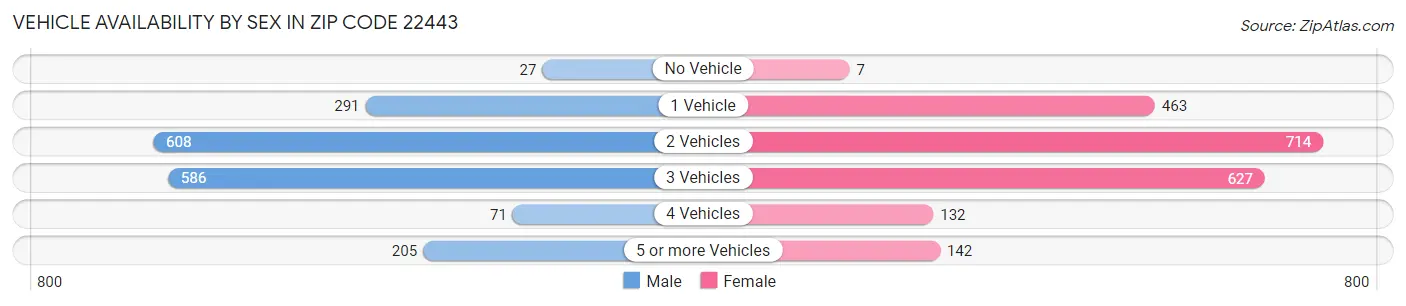 Vehicle Availability by Sex in Zip Code 22443