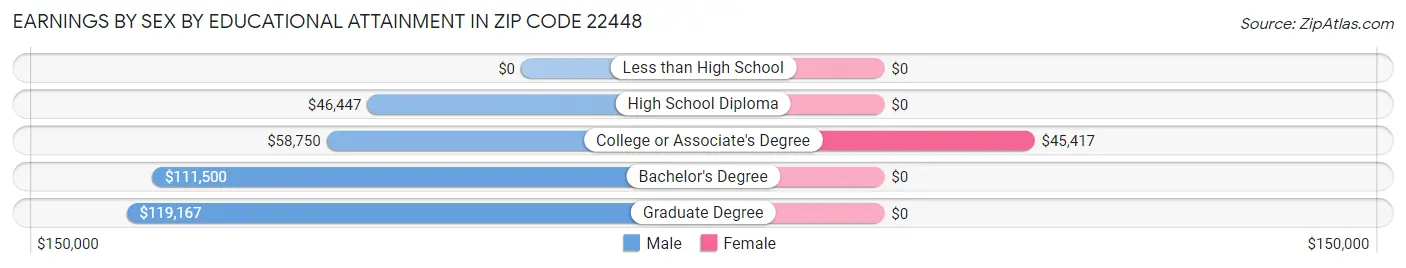 Earnings by Sex by Educational Attainment in Zip Code 22448