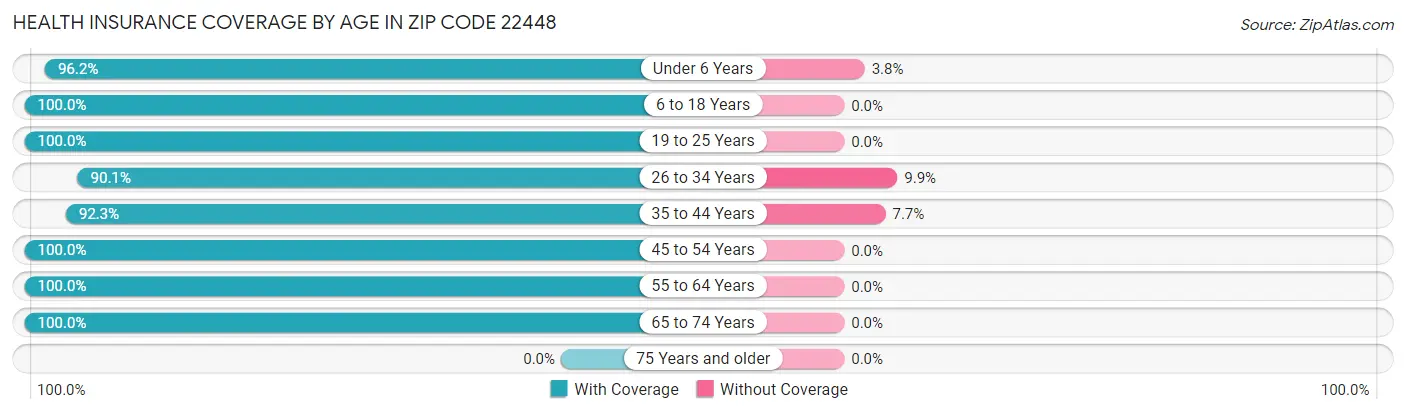 Health Insurance Coverage by Age in Zip Code 22448