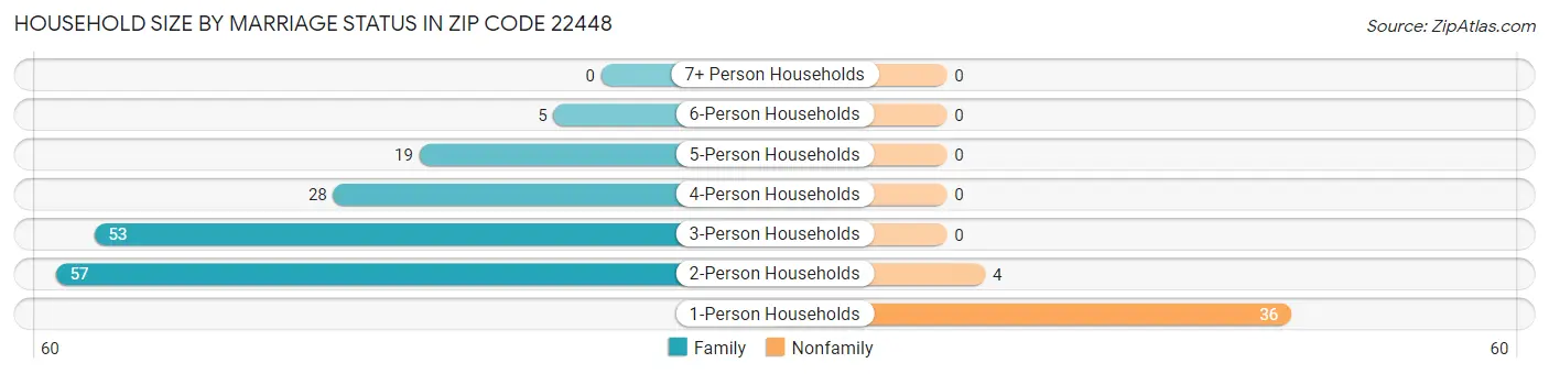 Household Size by Marriage Status in Zip Code 22448