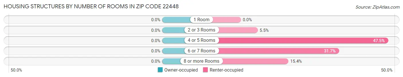 Housing Structures by Number of Rooms in Zip Code 22448