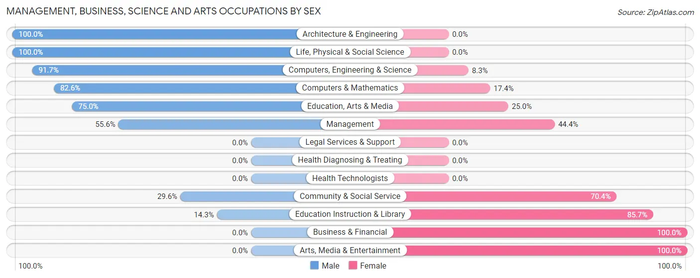 Management, Business, Science and Arts Occupations by Sex in Zip Code 22448