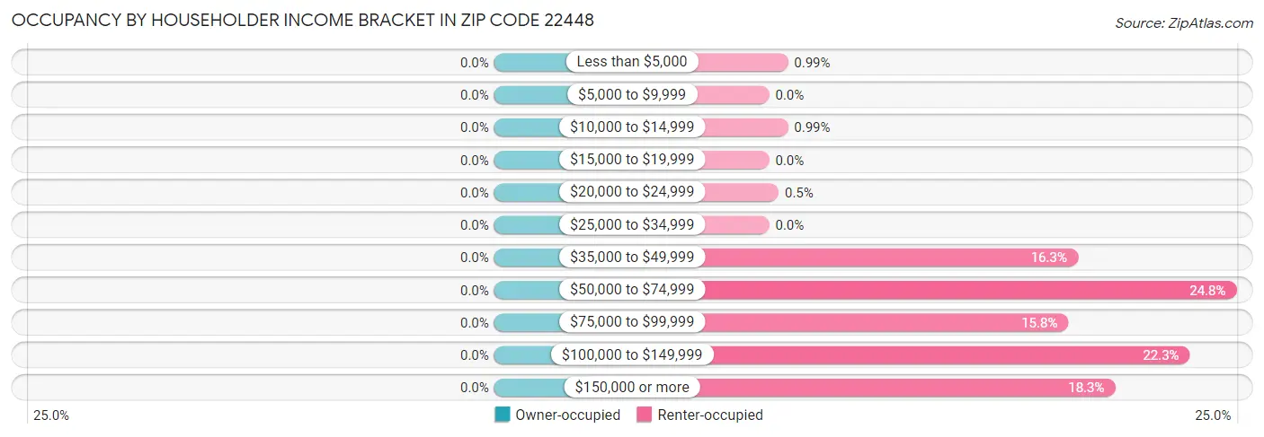 Occupancy by Householder Income Bracket in Zip Code 22448