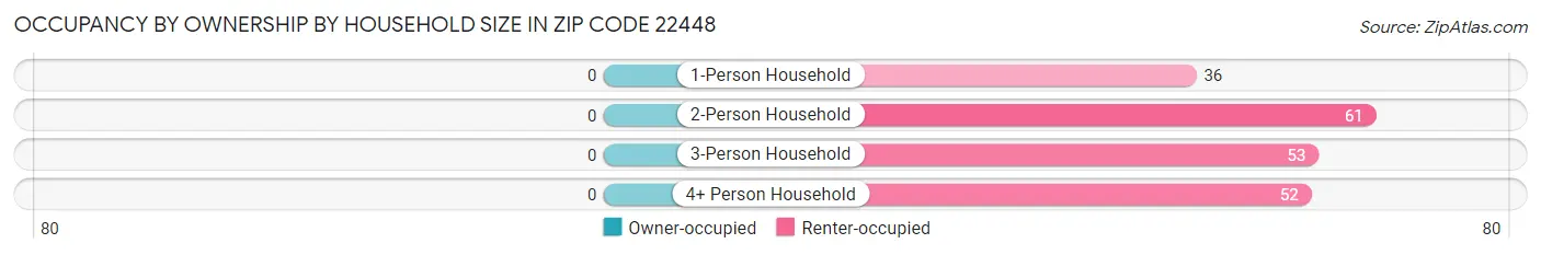 Occupancy by Ownership by Household Size in Zip Code 22448