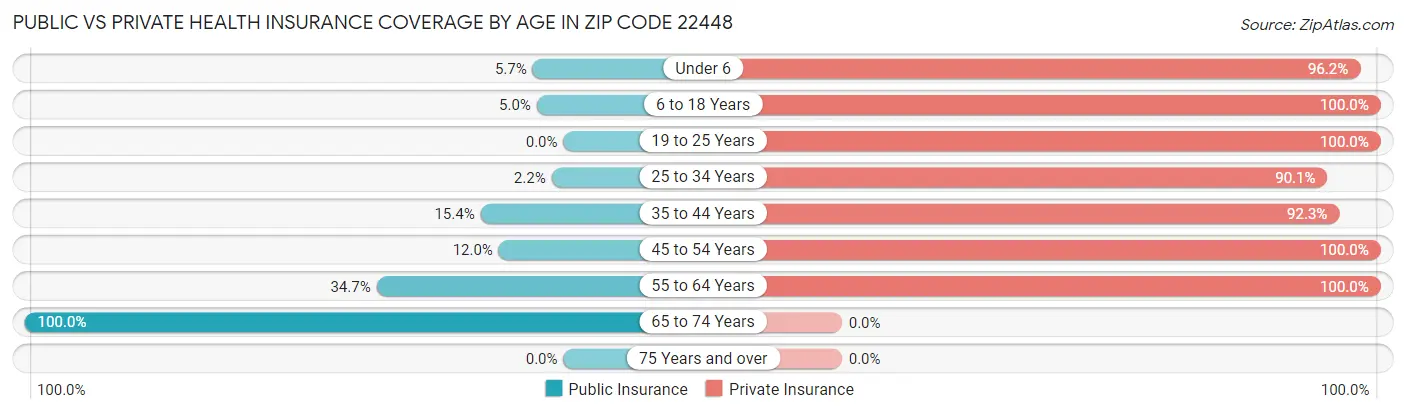 Public vs Private Health Insurance Coverage by Age in Zip Code 22448