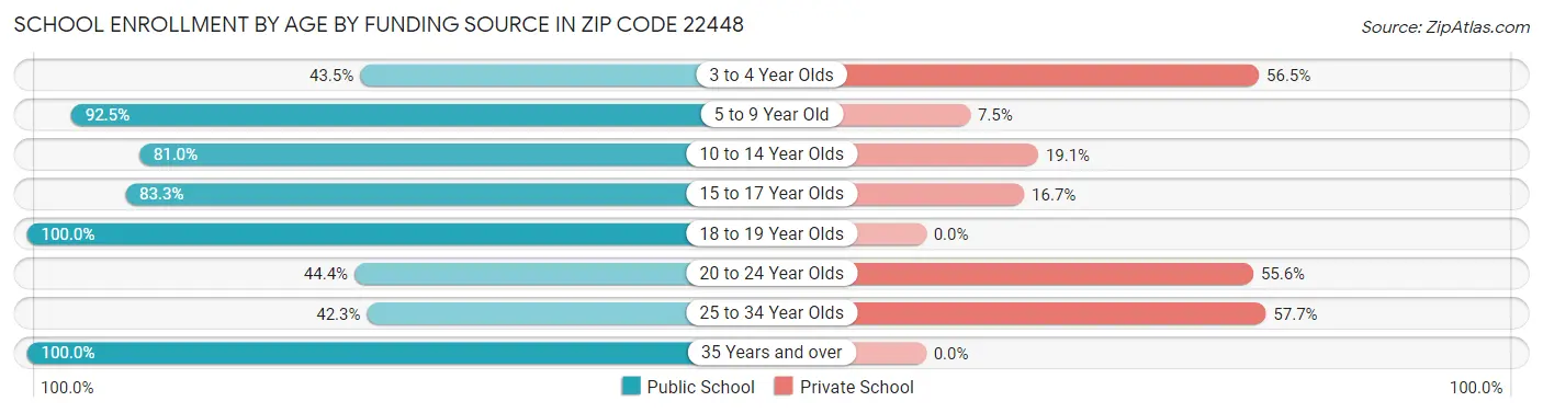 School Enrollment by Age by Funding Source in Zip Code 22448