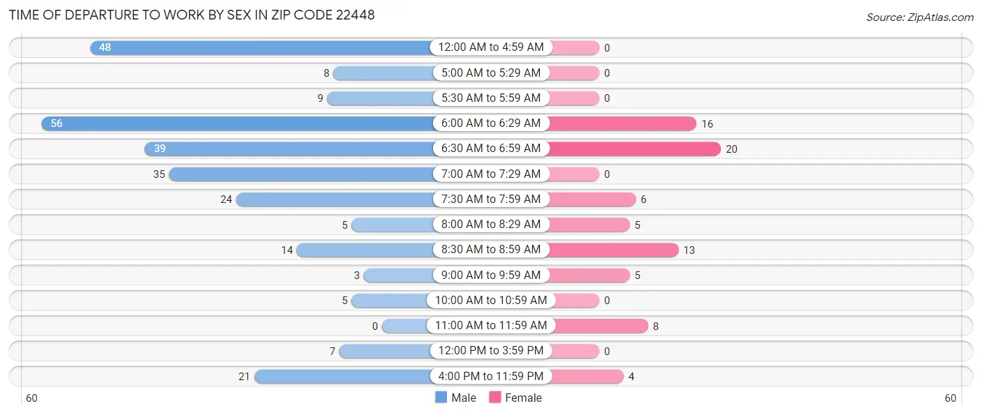 Time of Departure to Work by Sex in Zip Code 22448