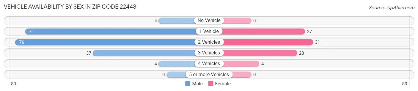 Vehicle Availability by Sex in Zip Code 22448