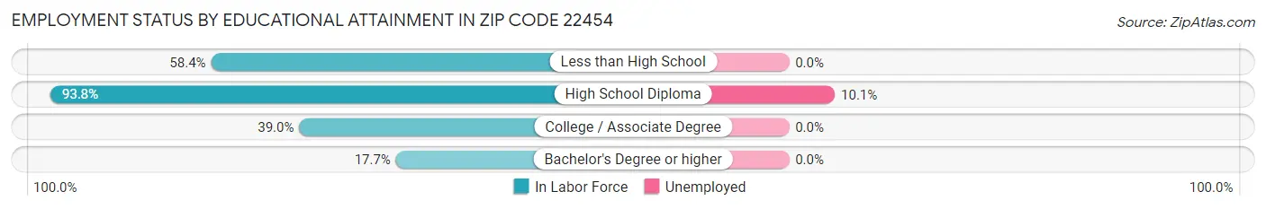 Employment Status by Educational Attainment in Zip Code 22454