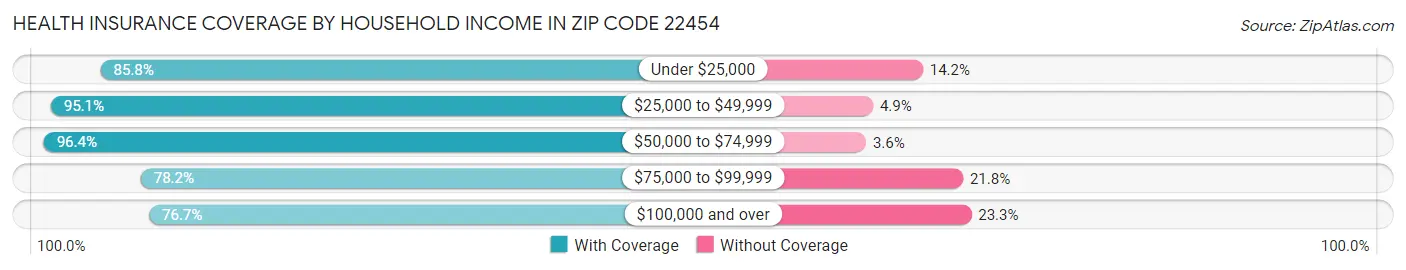 Health Insurance Coverage by Household Income in Zip Code 22454