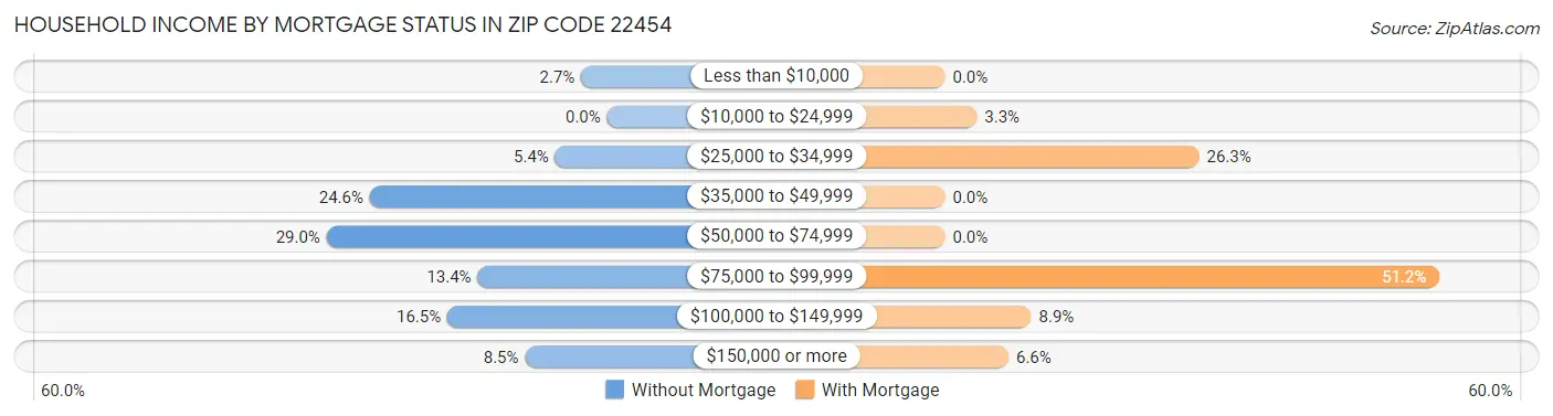 Household Income by Mortgage Status in Zip Code 22454