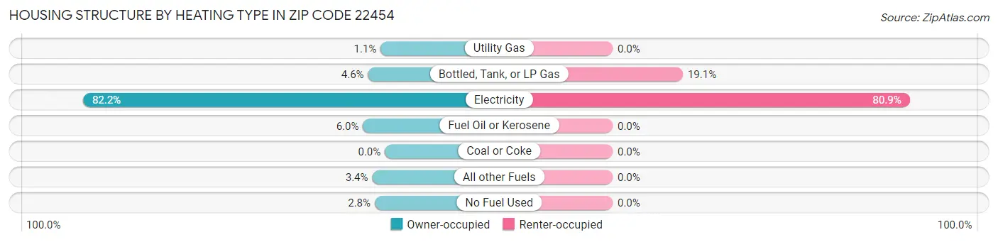 Housing Structure by Heating Type in Zip Code 22454